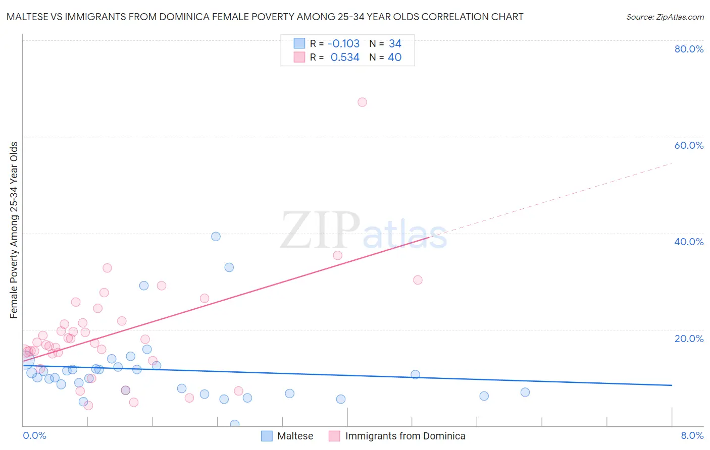 Maltese vs Immigrants from Dominica Female Poverty Among 25-34 Year Olds