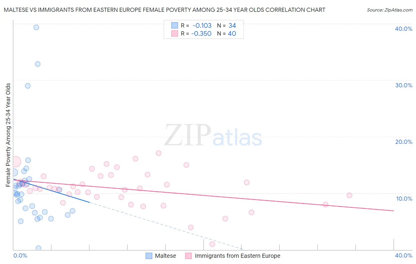 Maltese vs Immigrants from Eastern Europe Female Poverty Among 25-34 Year Olds