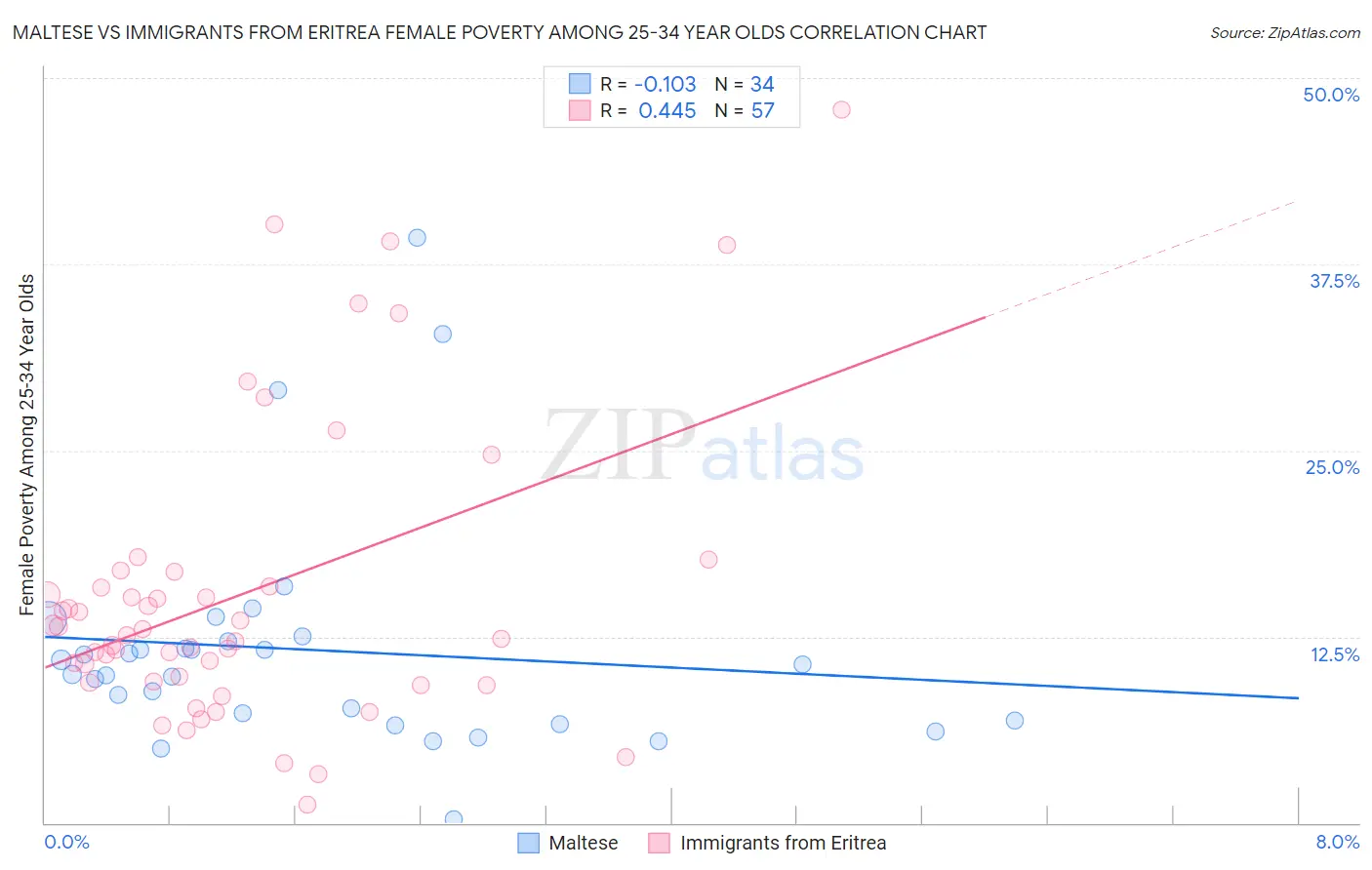 Maltese vs Immigrants from Eritrea Female Poverty Among 25-34 Year Olds