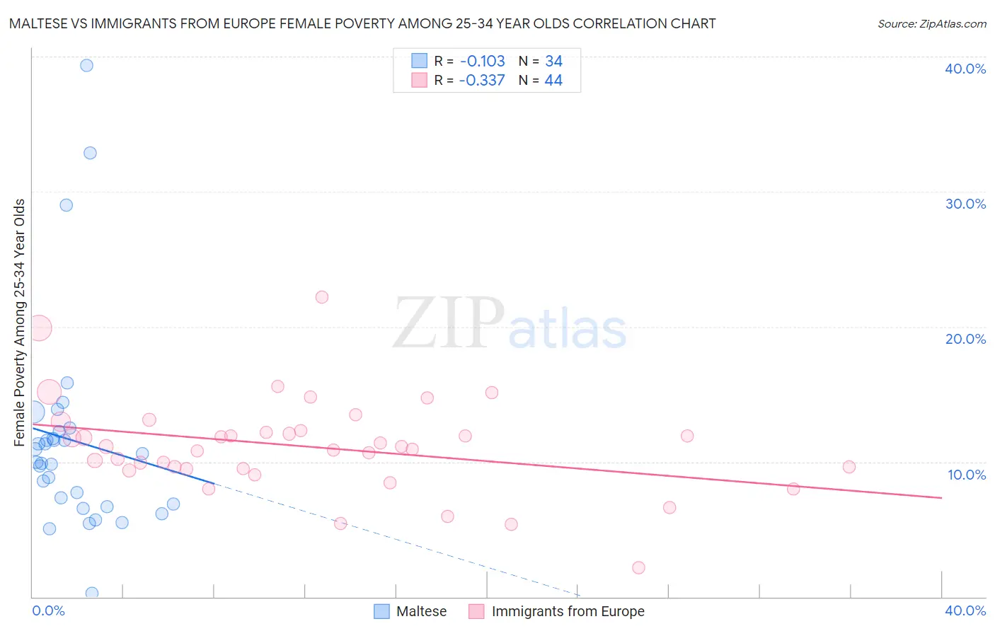 Maltese vs Immigrants from Europe Female Poverty Among 25-34 Year Olds