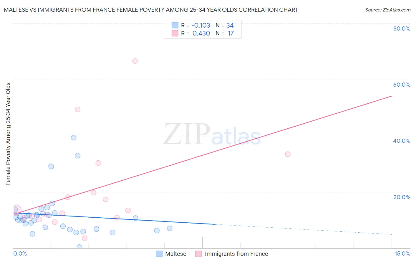 Maltese vs Immigrants from France Female Poverty Among 25-34 Year Olds