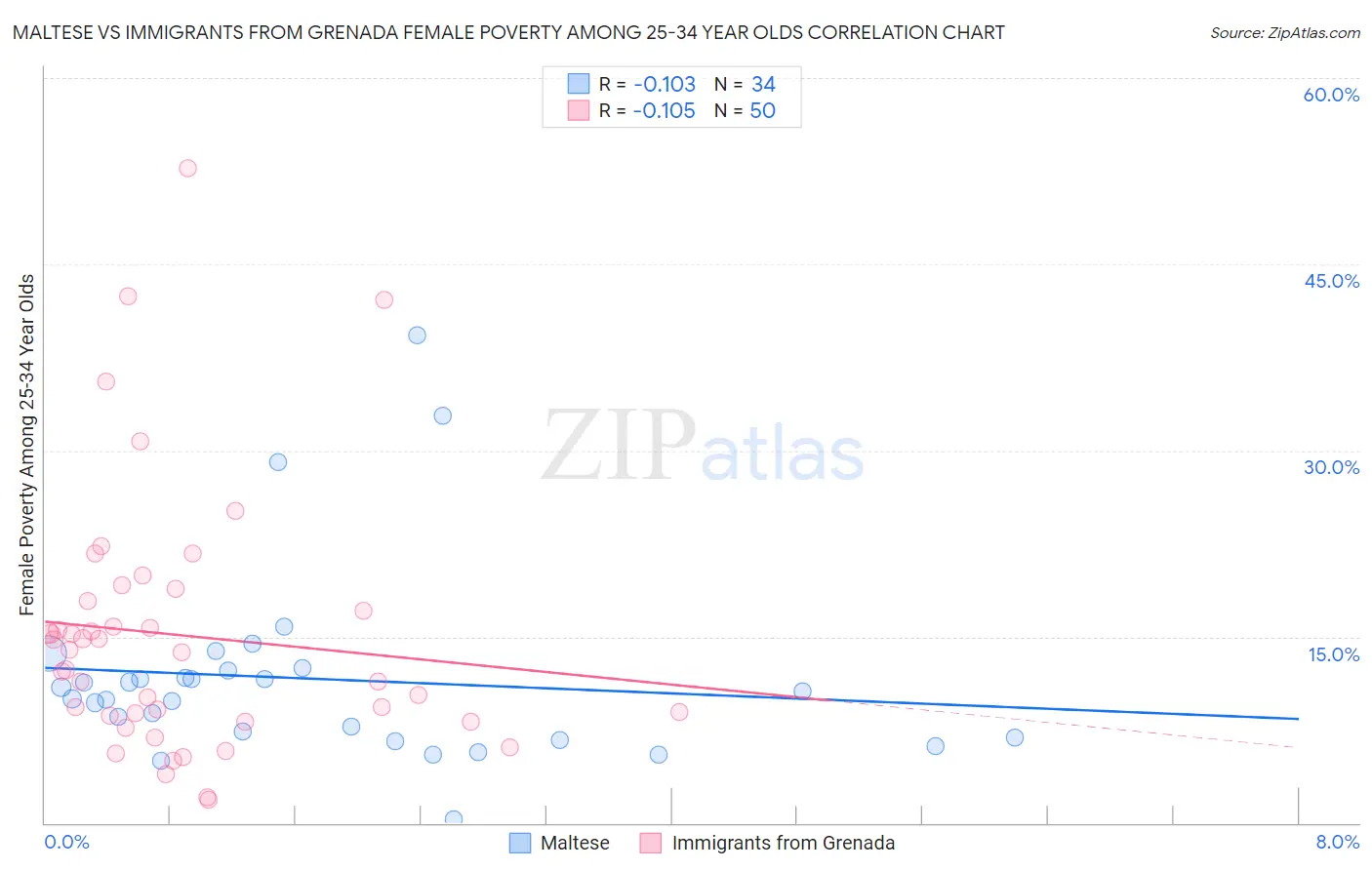 Maltese vs Immigrants from Grenada Female Poverty Among 25-34 Year Olds
