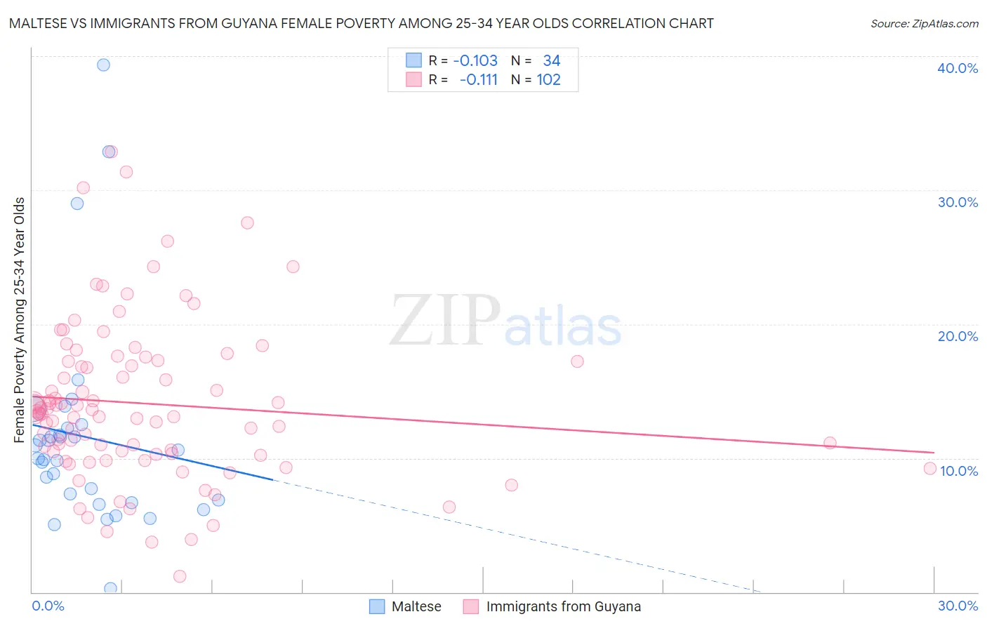 Maltese vs Immigrants from Guyana Female Poverty Among 25-34 Year Olds
