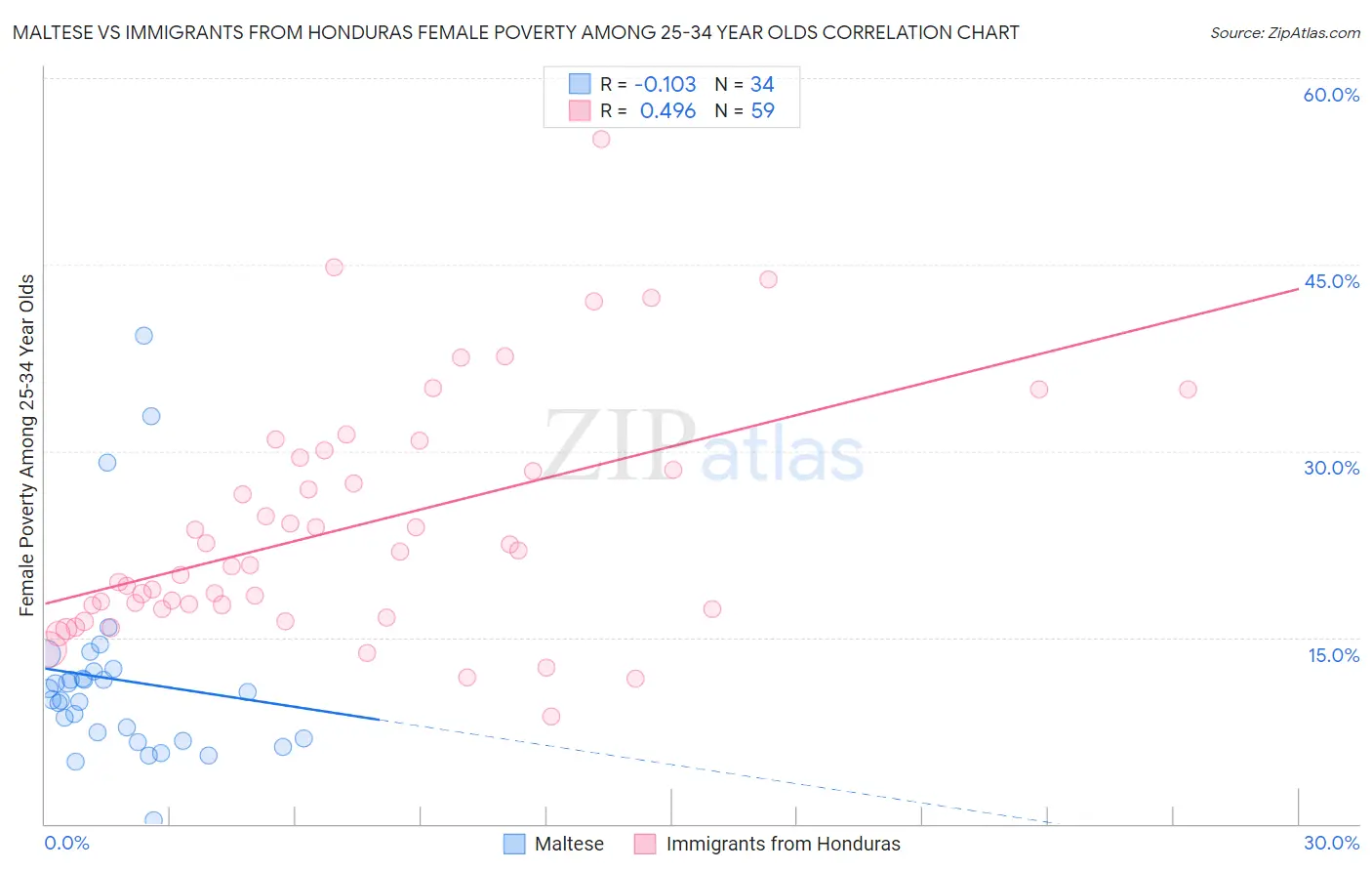 Maltese vs Immigrants from Honduras Female Poverty Among 25-34 Year Olds