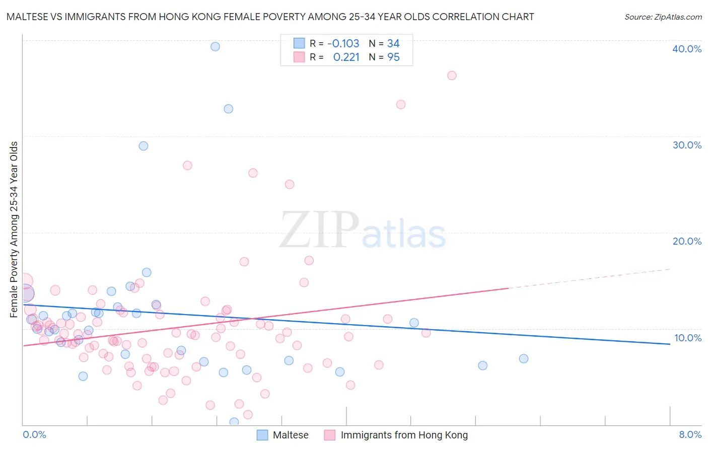 Maltese vs Immigrants from Hong Kong Female Poverty Among 25-34 Year Olds