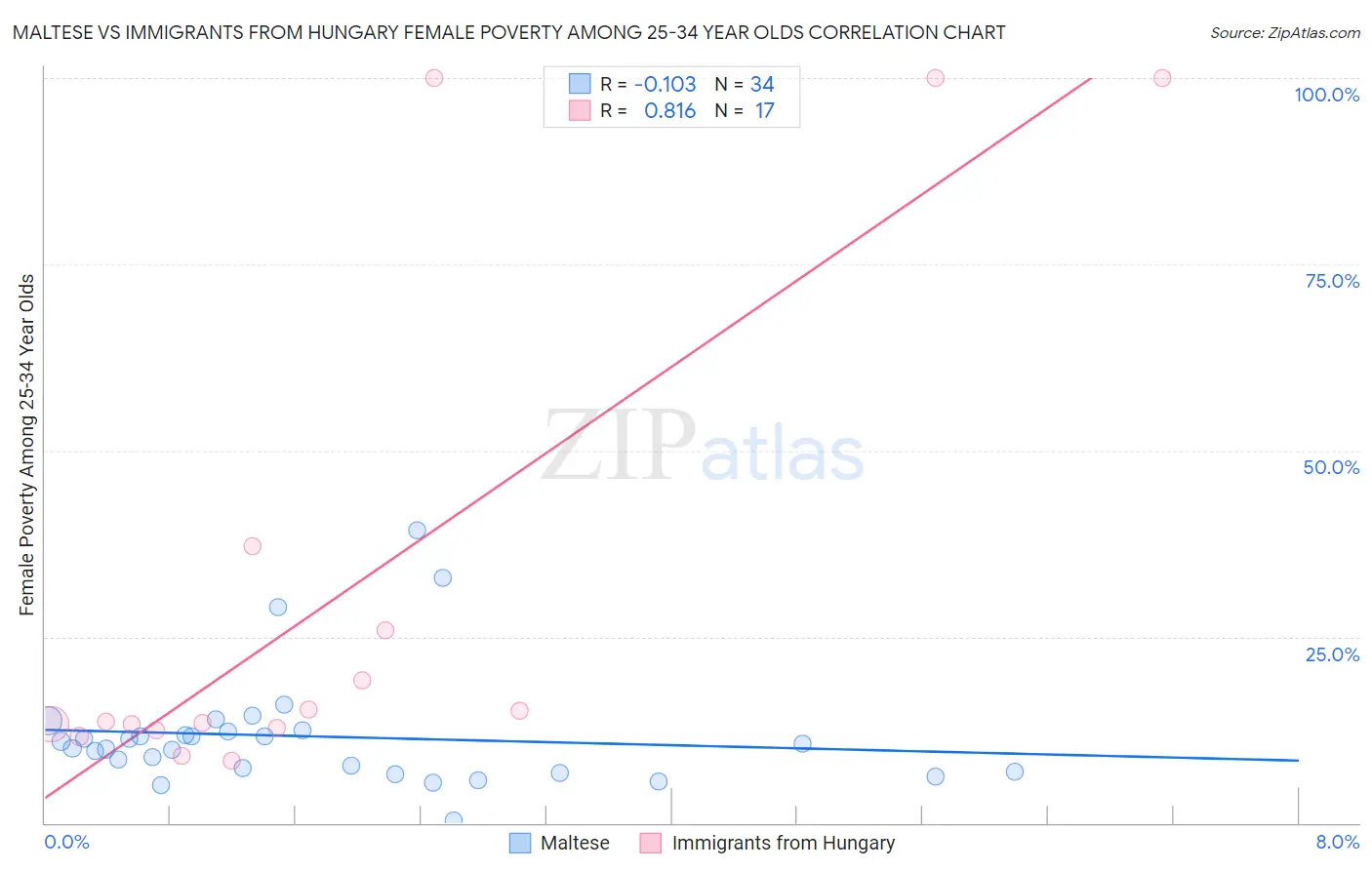 Maltese vs Immigrants from Hungary Female Poverty Among 25-34 Year Olds