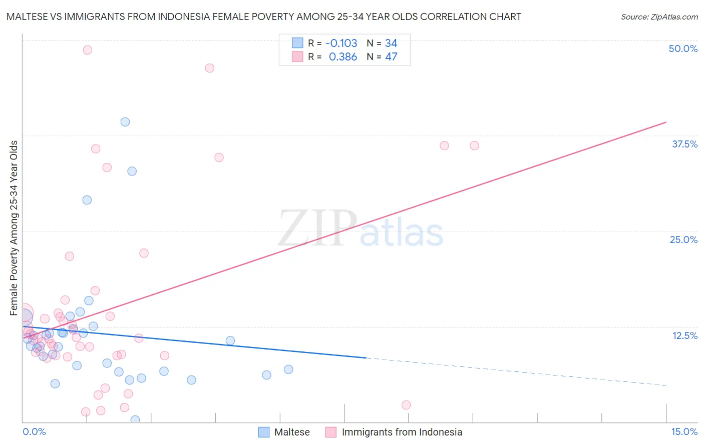 Maltese vs Immigrants from Indonesia Female Poverty Among 25-34 Year Olds