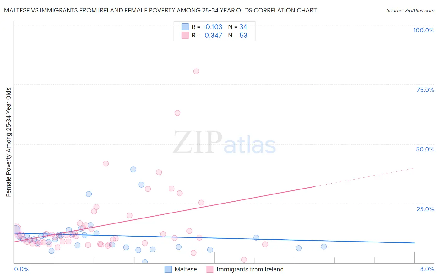 Maltese vs Immigrants from Ireland Female Poverty Among 25-34 Year Olds