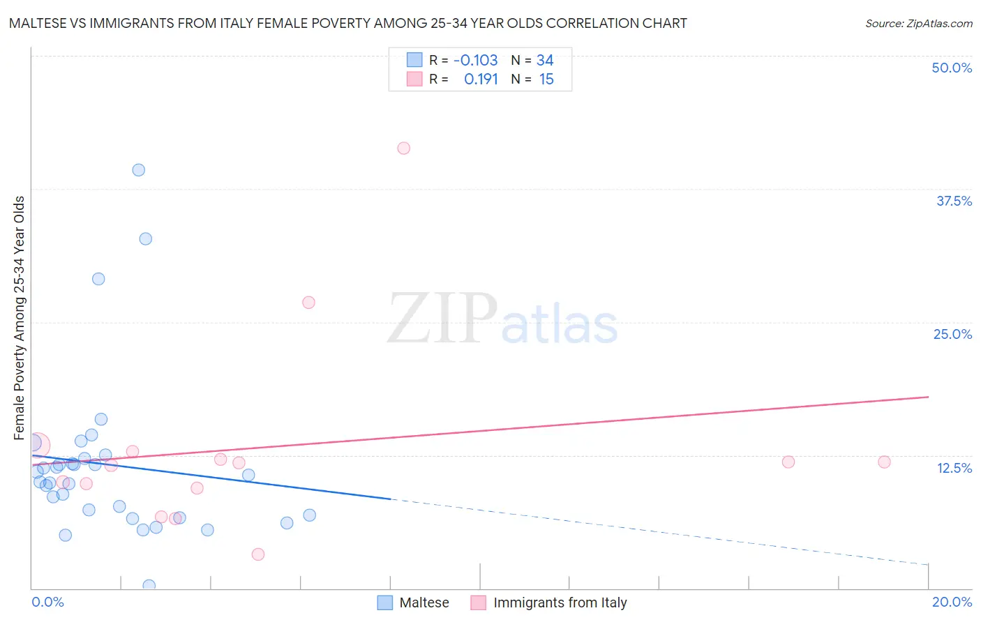 Maltese vs Immigrants from Italy Female Poverty Among 25-34 Year Olds