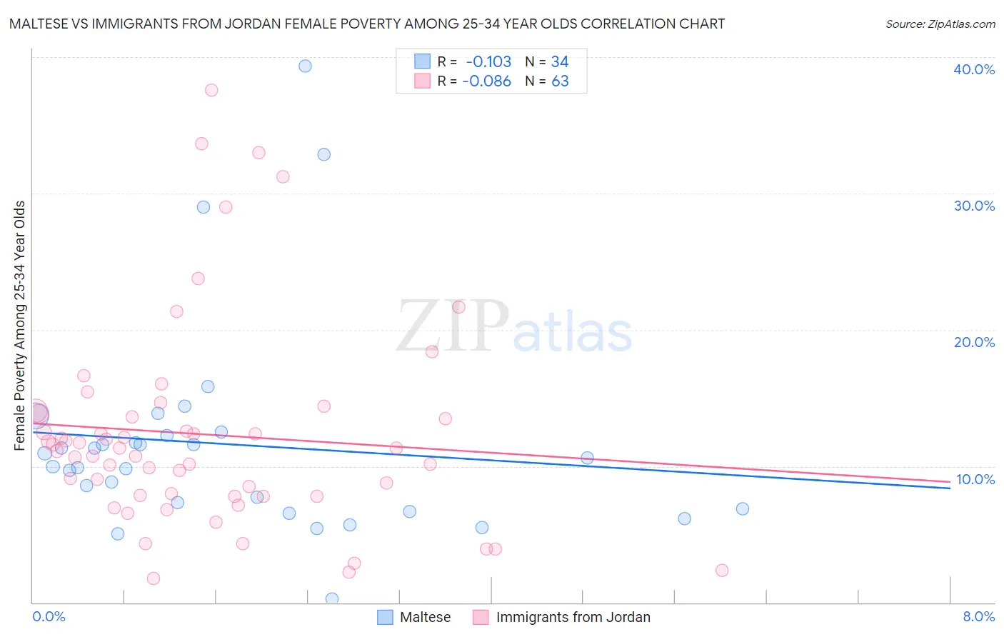 Maltese vs Immigrants from Jordan Female Poverty Among 25-34 Year Olds