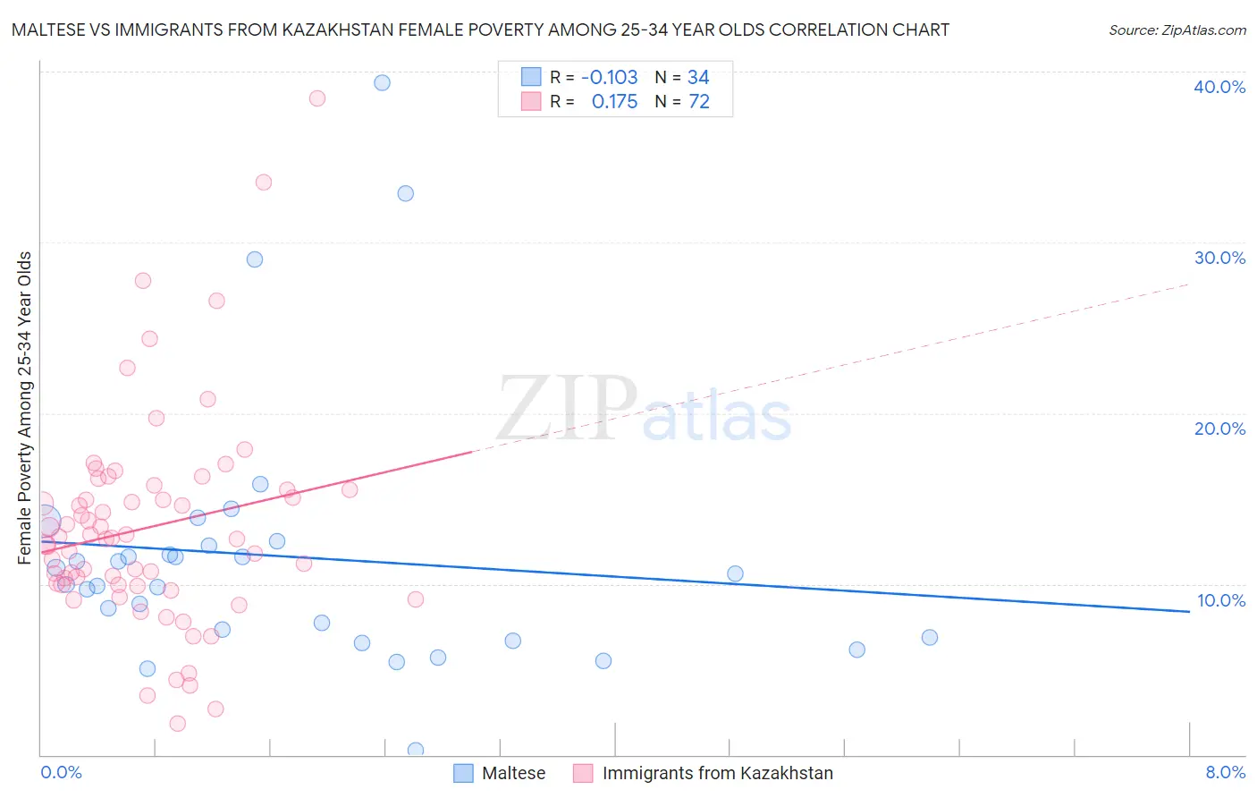 Maltese vs Immigrants from Kazakhstan Female Poverty Among 25-34 Year Olds