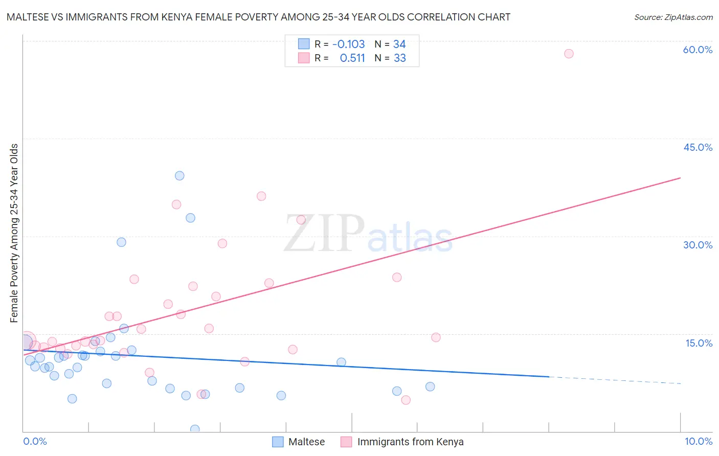 Maltese vs Immigrants from Kenya Female Poverty Among 25-34 Year Olds