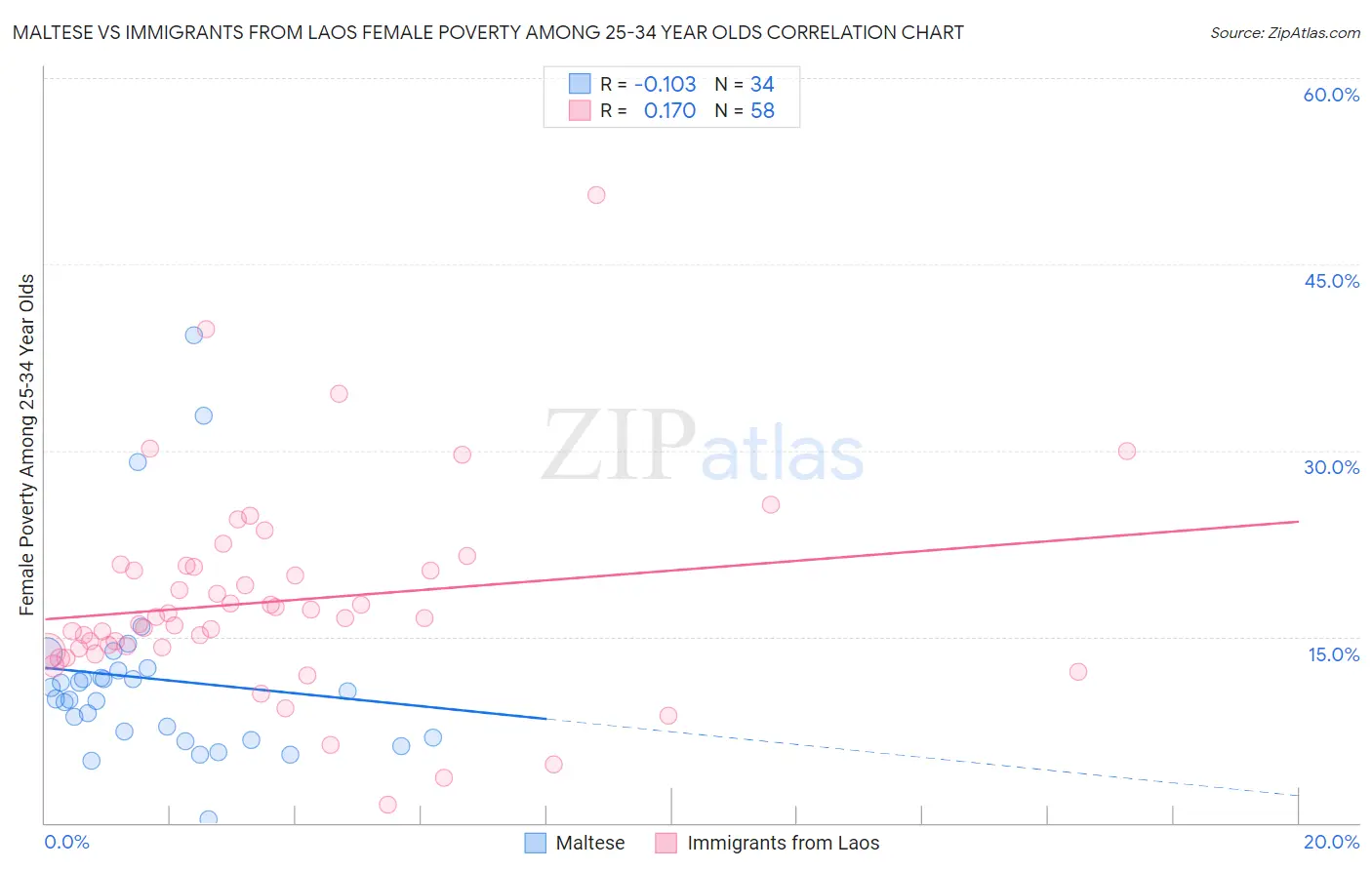 Maltese vs Immigrants from Laos Female Poverty Among 25-34 Year Olds