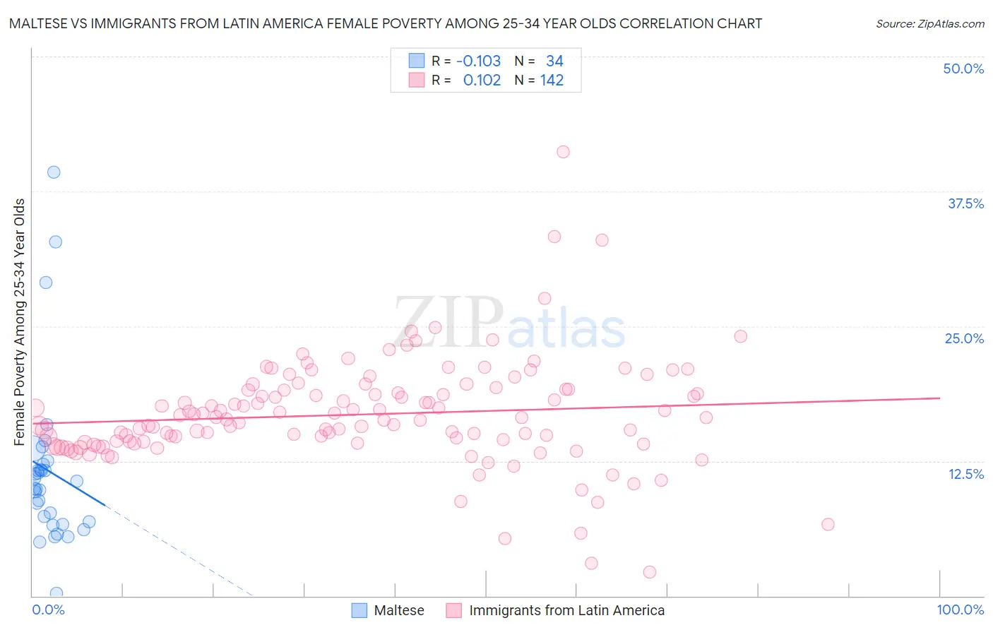 Maltese vs Immigrants from Latin America Female Poverty Among 25-34 Year Olds