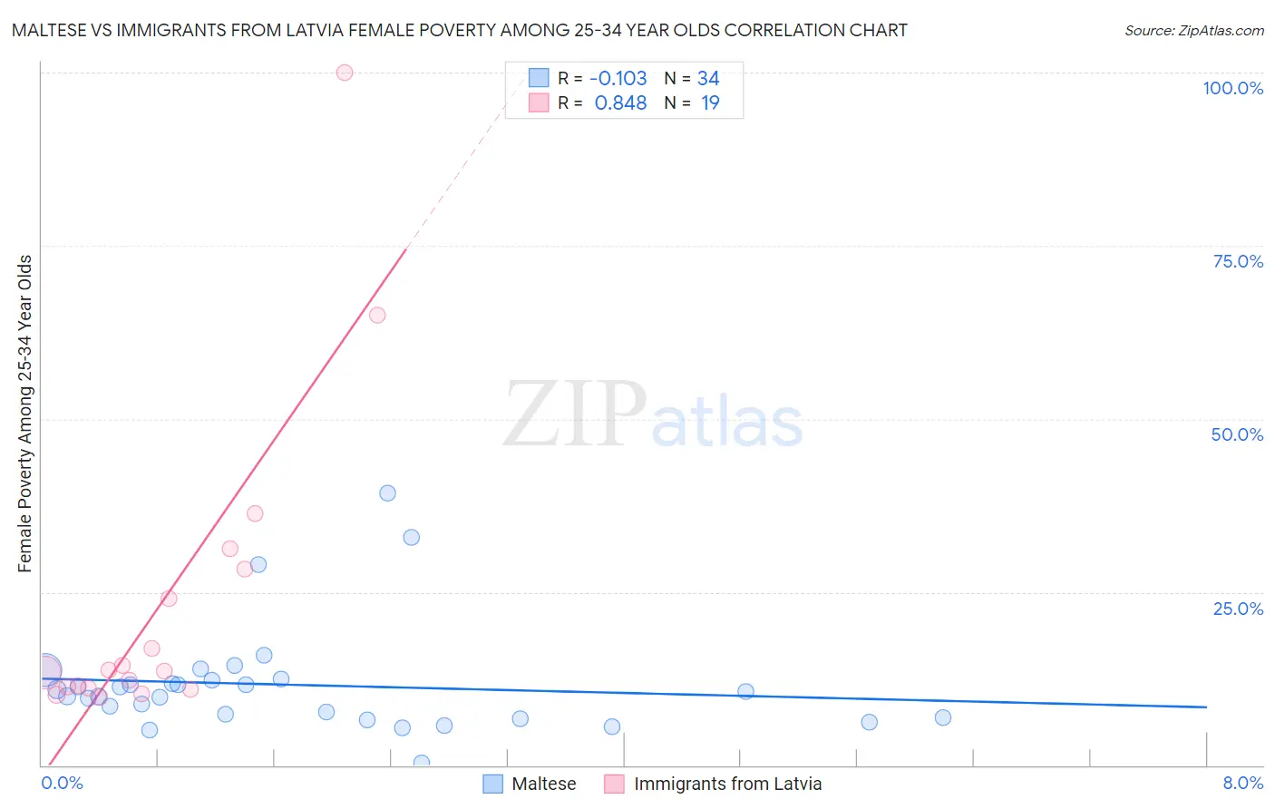 Maltese vs Immigrants from Latvia Female Poverty Among 25-34 Year Olds