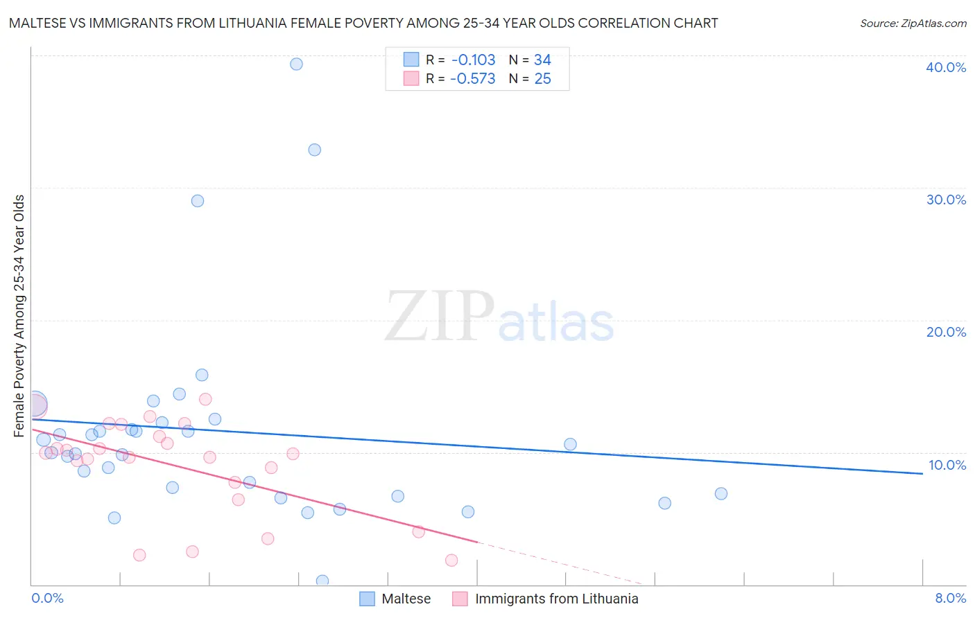 Maltese vs Immigrants from Lithuania Female Poverty Among 25-34 Year Olds