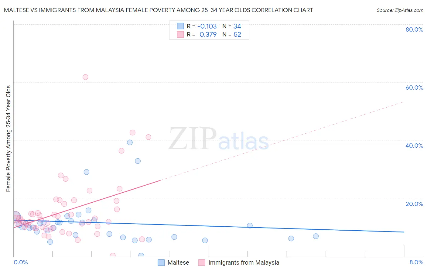 Maltese vs Immigrants from Malaysia Female Poverty Among 25-34 Year Olds