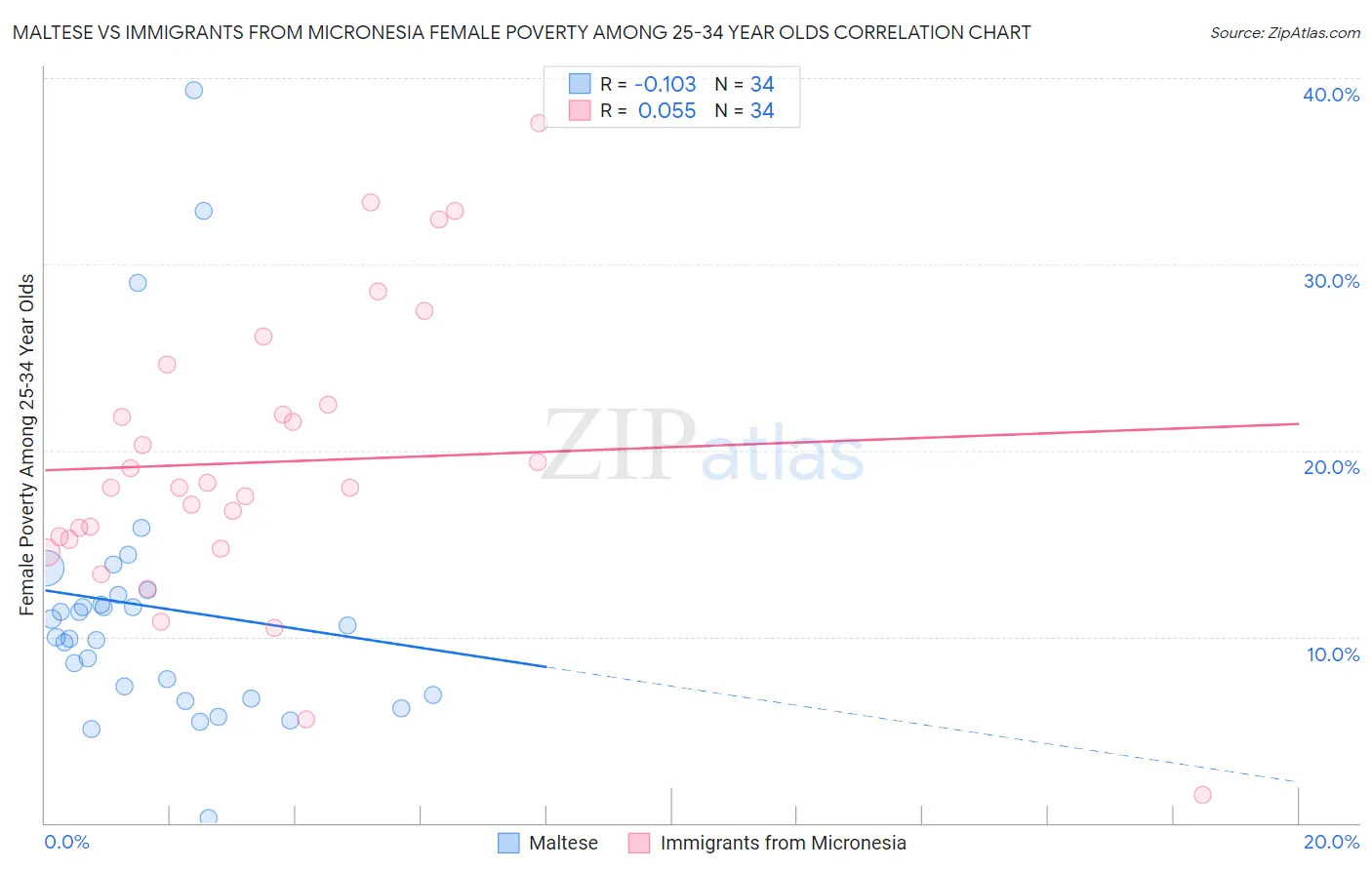 Maltese vs Immigrants from Micronesia Female Poverty Among 25-34 Year Olds