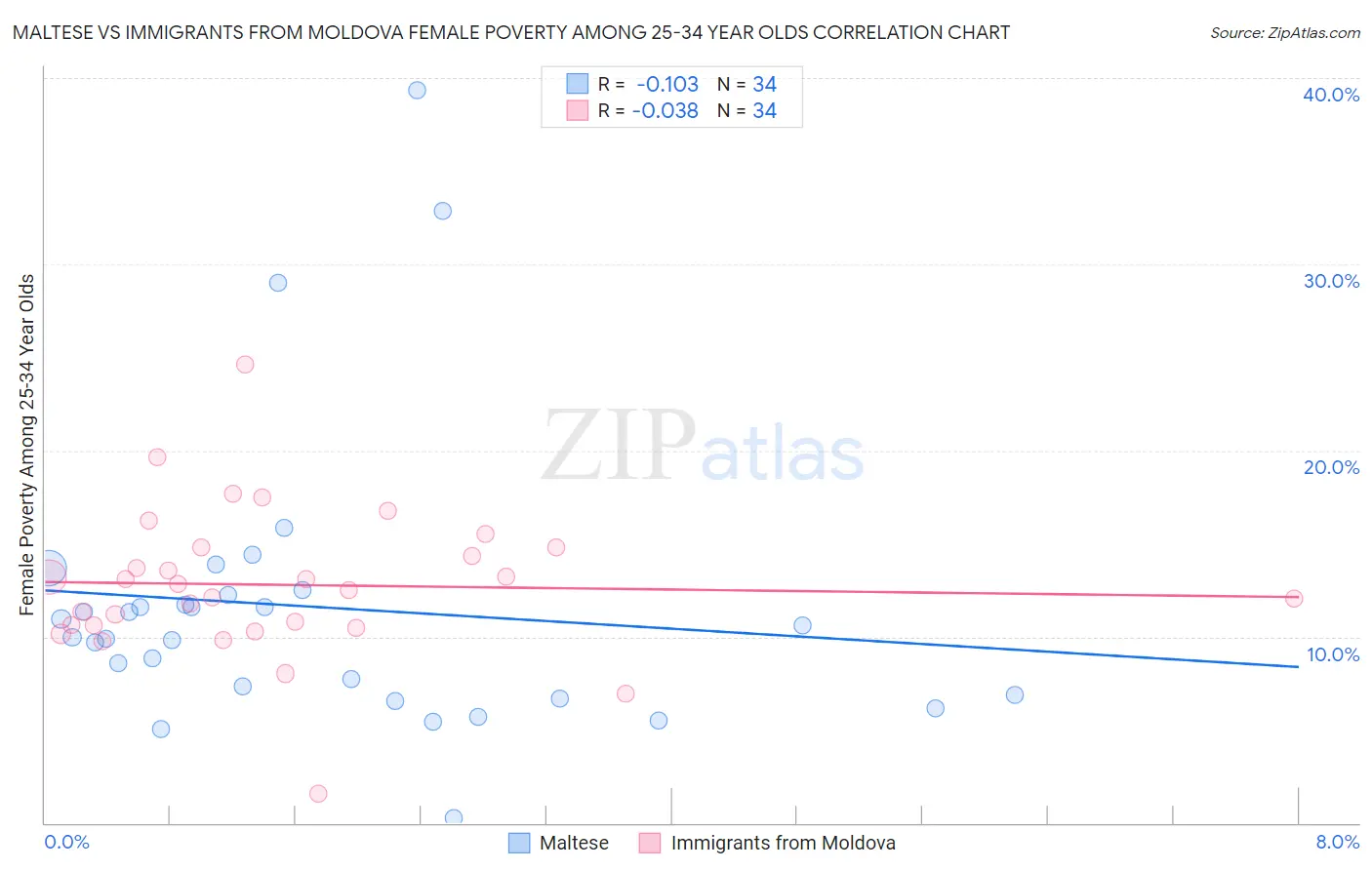 Maltese vs Immigrants from Moldova Female Poverty Among 25-34 Year Olds
