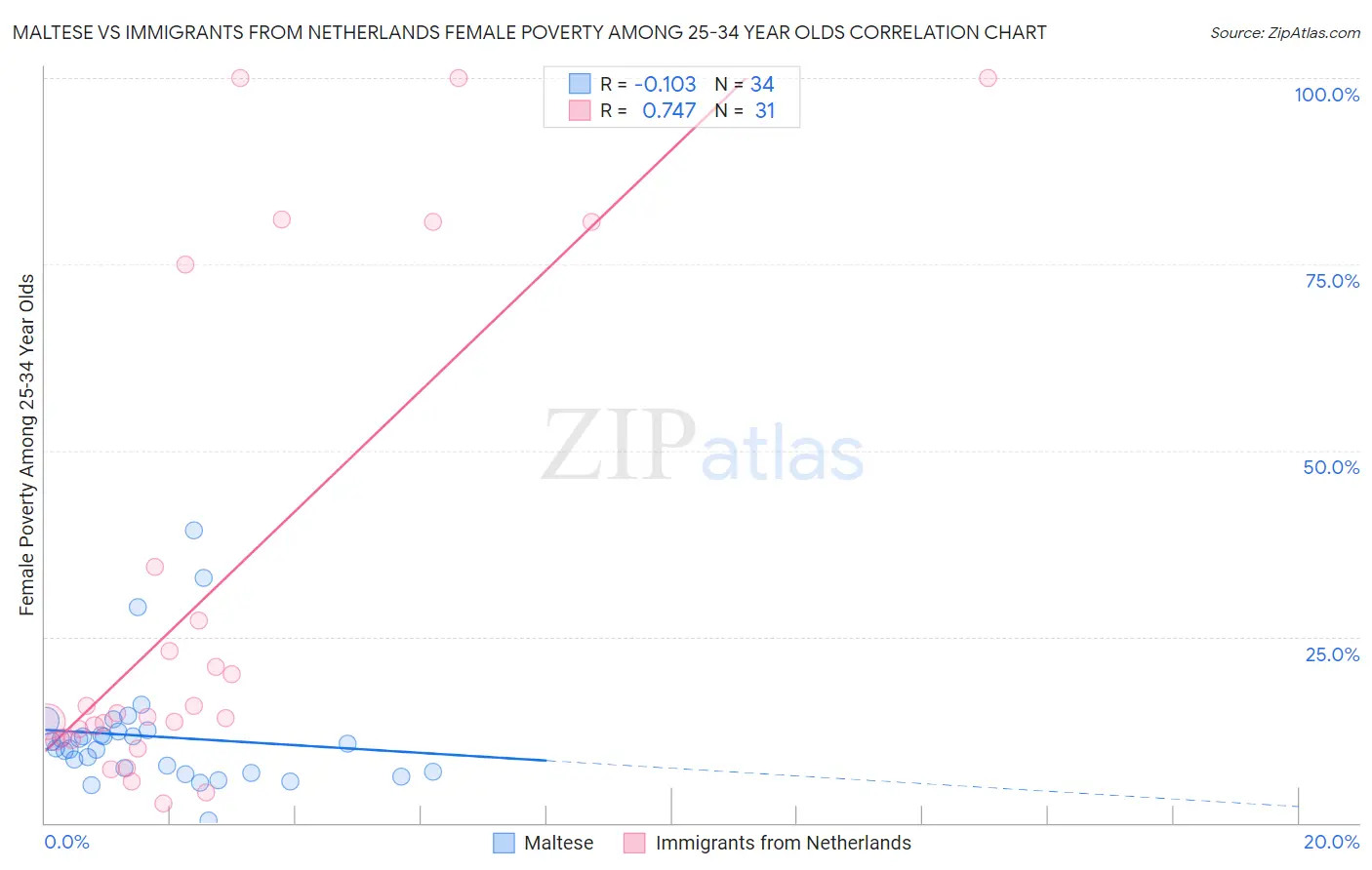 Maltese vs Immigrants from Netherlands Female Poverty Among 25-34 Year Olds