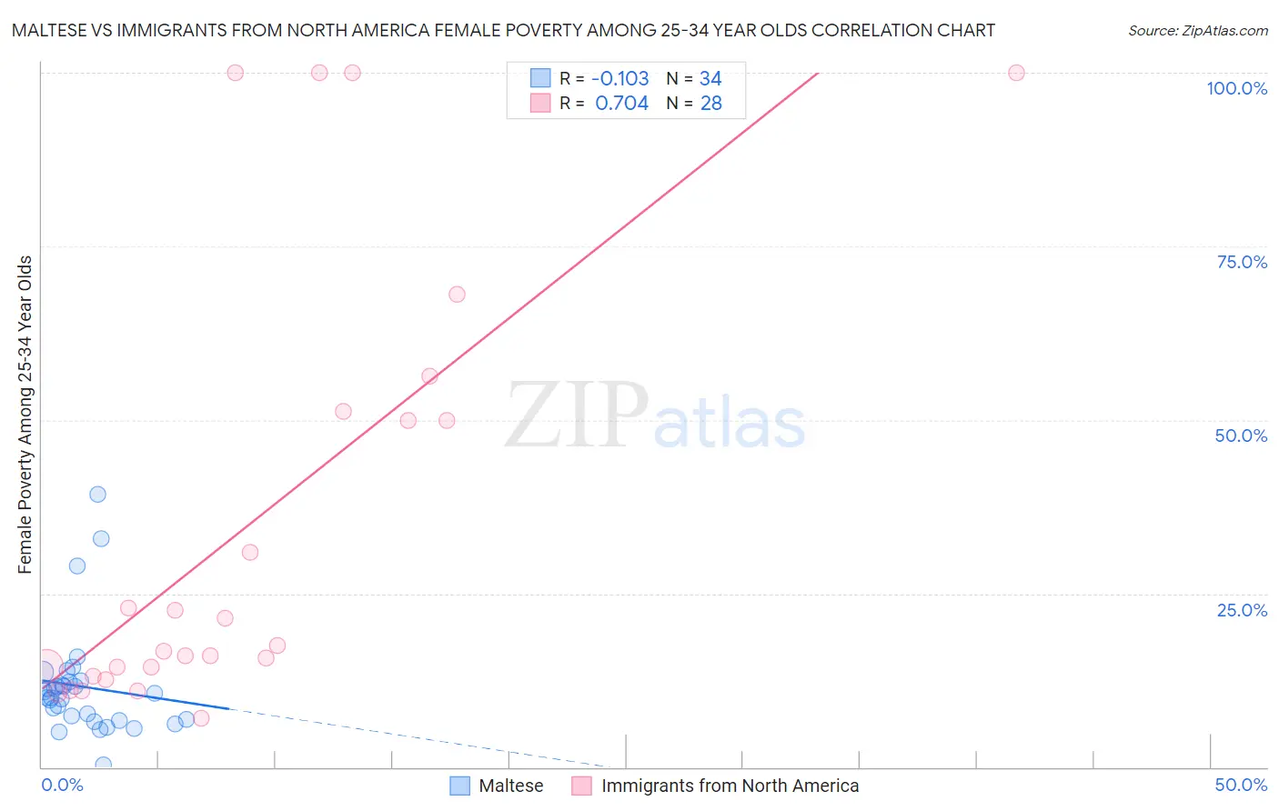 Maltese vs Immigrants from North America Female Poverty Among 25-34 Year Olds