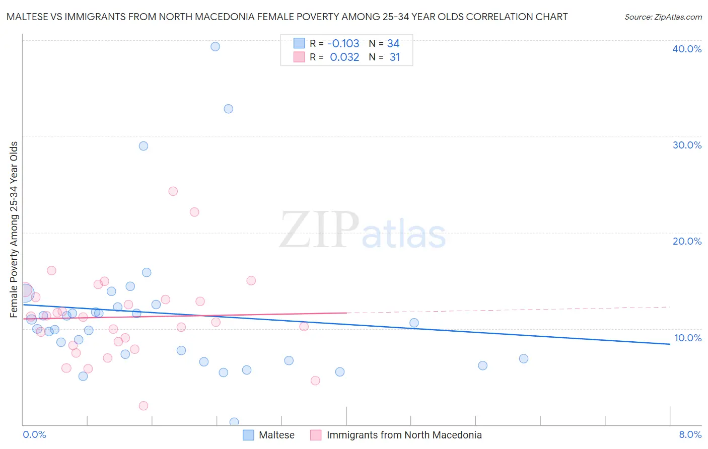Maltese vs Immigrants from North Macedonia Female Poverty Among 25-34 Year Olds