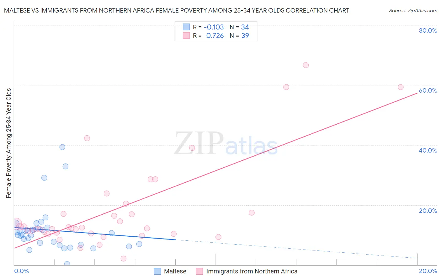 Maltese vs Immigrants from Northern Africa Female Poverty Among 25-34 Year Olds