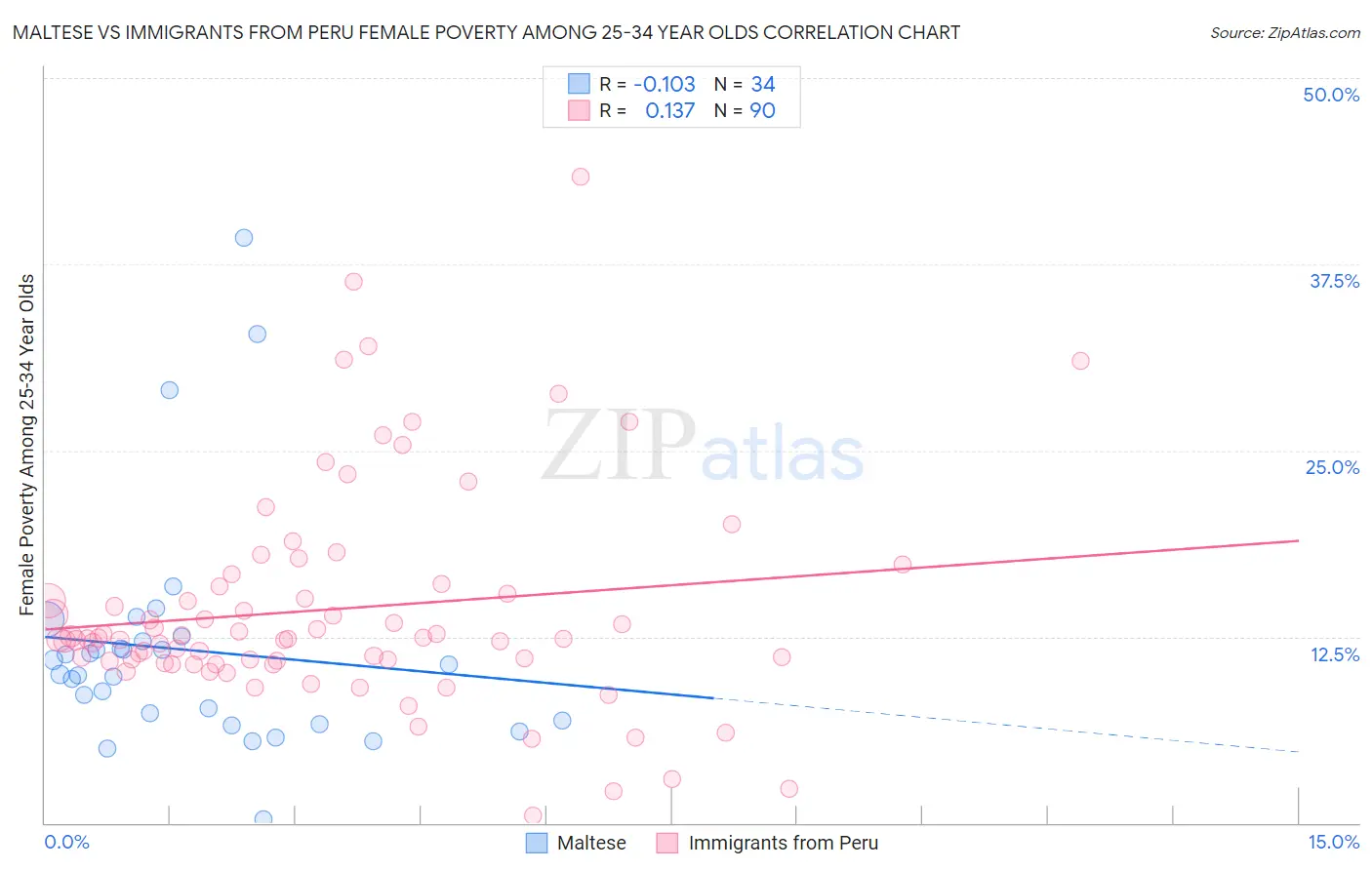 Maltese vs Immigrants from Peru Female Poverty Among 25-34 Year Olds