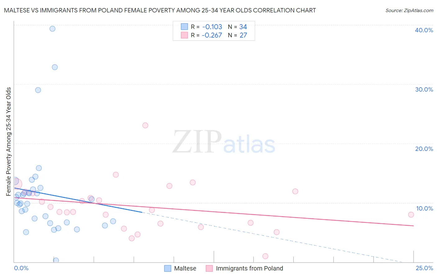 Maltese vs Immigrants from Poland Female Poverty Among 25-34 Year Olds