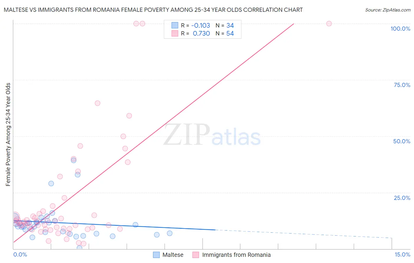 Maltese vs Immigrants from Romania Female Poverty Among 25-34 Year Olds