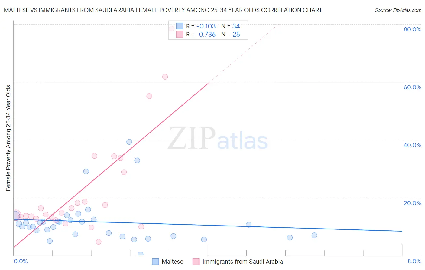 Maltese vs Immigrants from Saudi Arabia Female Poverty Among 25-34 Year Olds