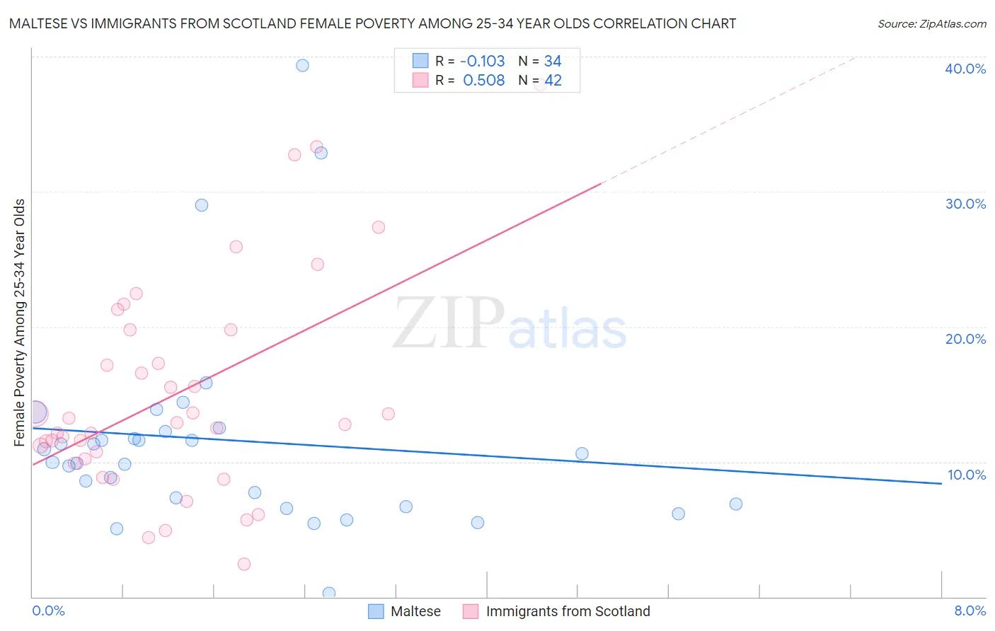 Maltese vs Immigrants from Scotland Female Poverty Among 25-34 Year Olds