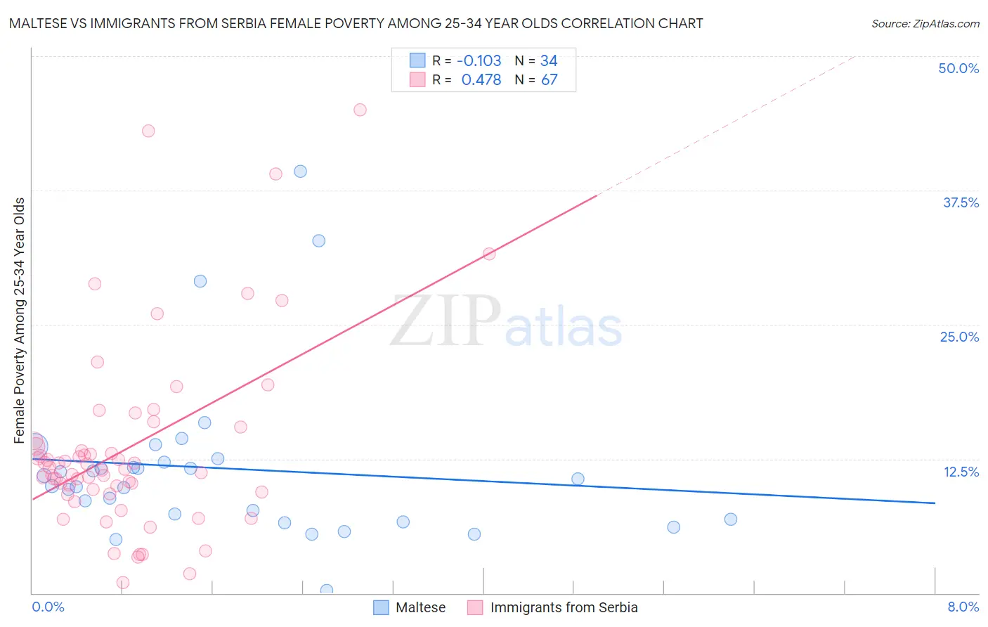 Maltese vs Immigrants from Serbia Female Poverty Among 25-34 Year Olds
