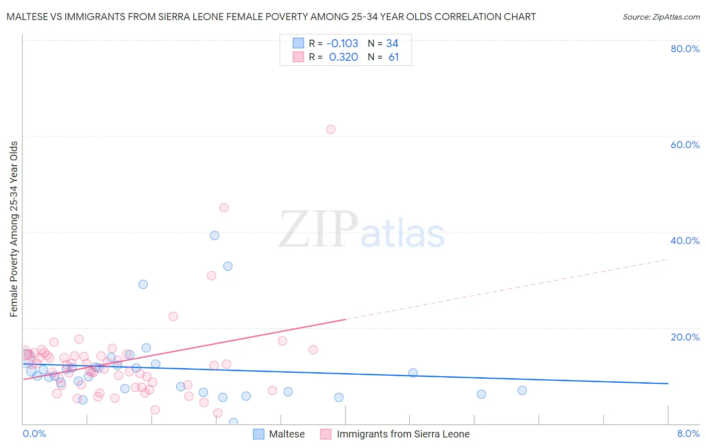 Maltese vs Immigrants from Sierra Leone Female Poverty Among 25-34 Year Olds