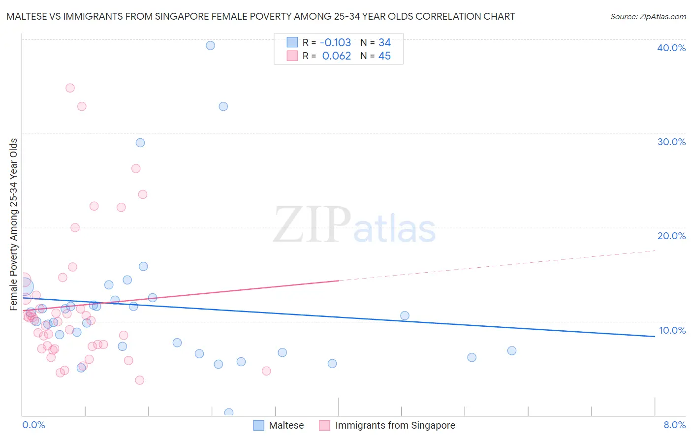 Maltese vs Immigrants from Singapore Female Poverty Among 25-34 Year Olds