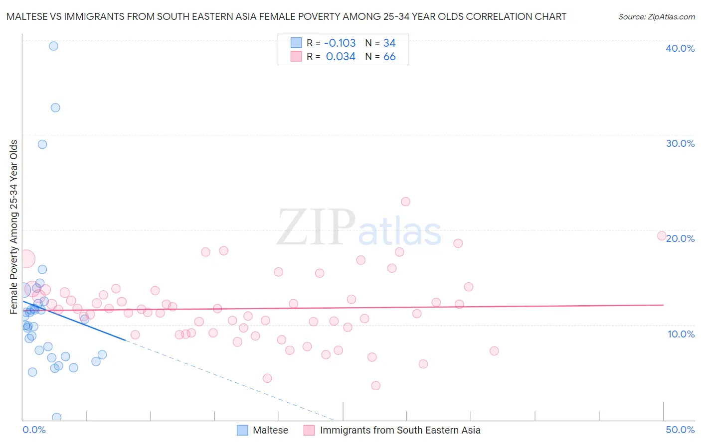 Maltese vs Immigrants from South Eastern Asia Female Poverty Among 25-34 Year Olds