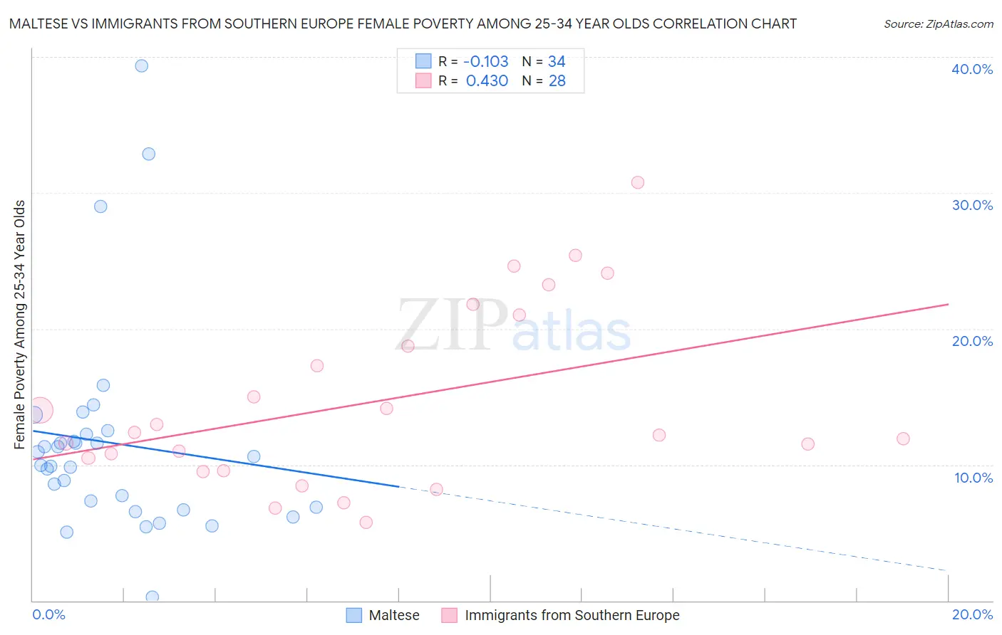 Maltese vs Immigrants from Southern Europe Female Poverty Among 25-34 Year Olds