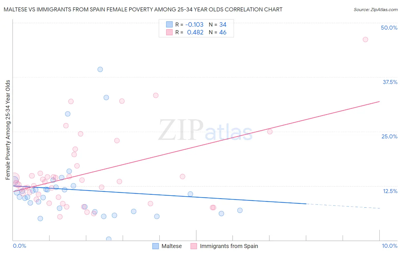 Maltese vs Immigrants from Spain Female Poverty Among 25-34 Year Olds