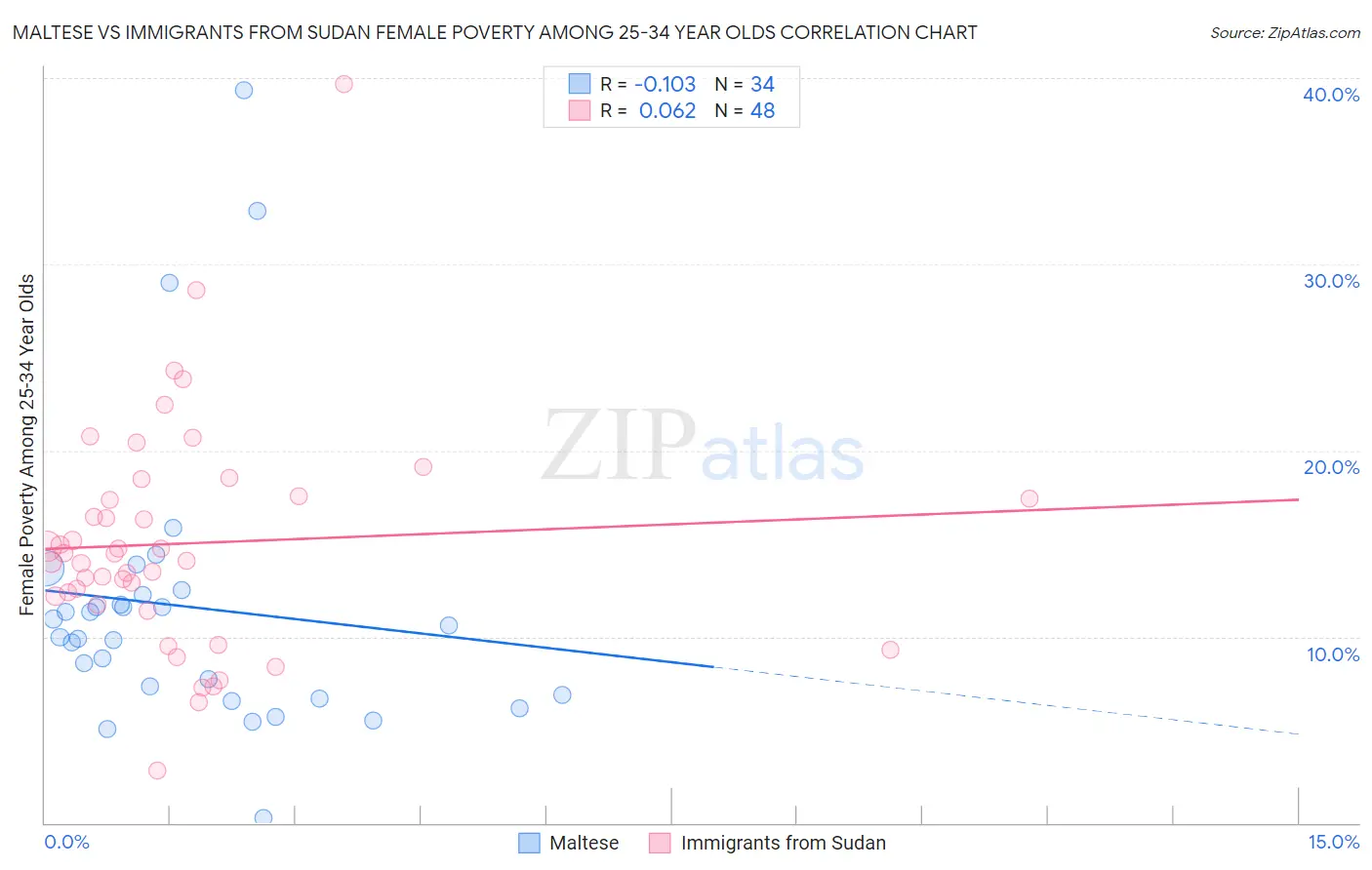 Maltese vs Immigrants from Sudan Female Poverty Among 25-34 Year Olds