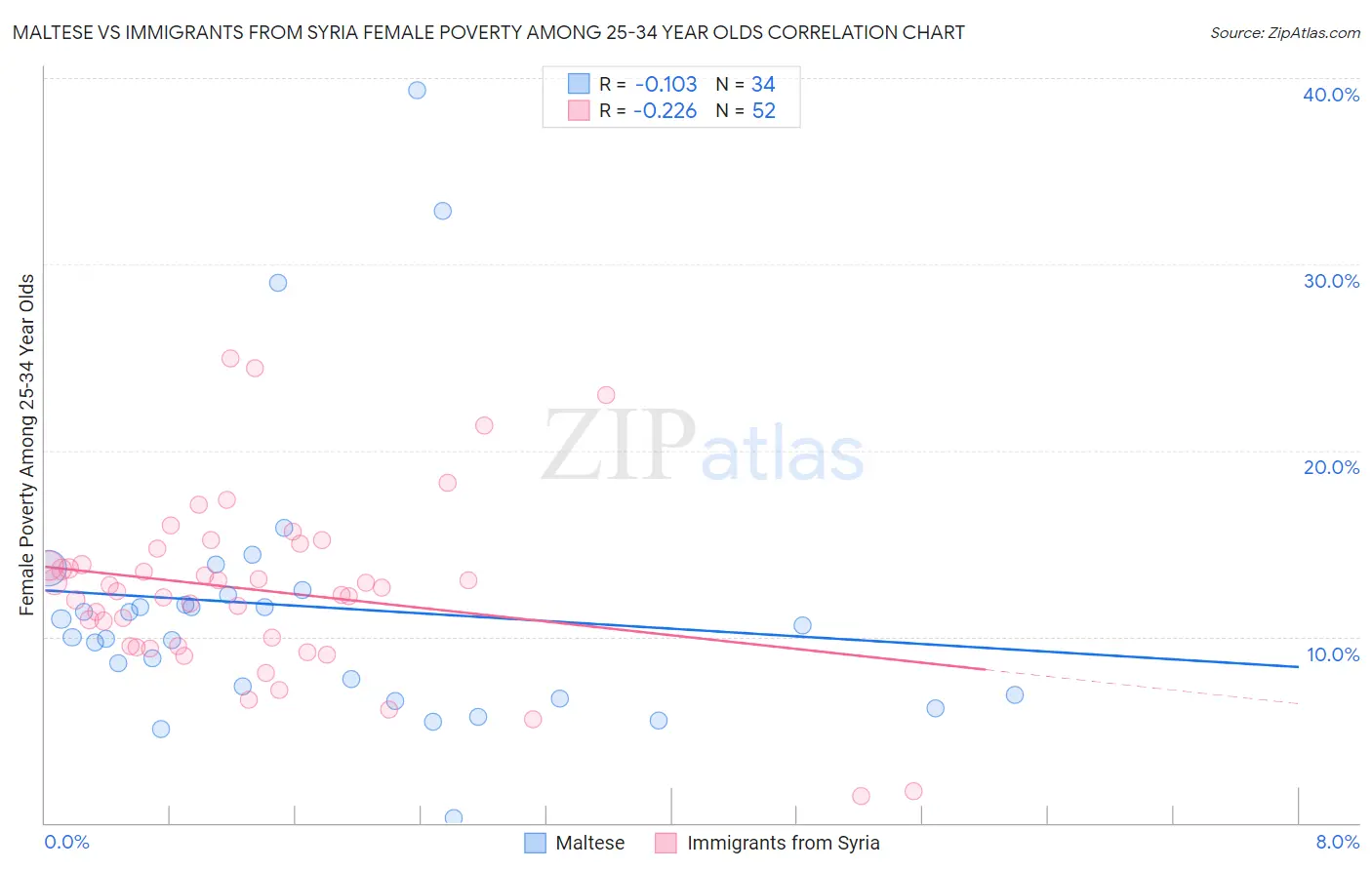 Maltese vs Immigrants from Syria Female Poverty Among 25-34 Year Olds