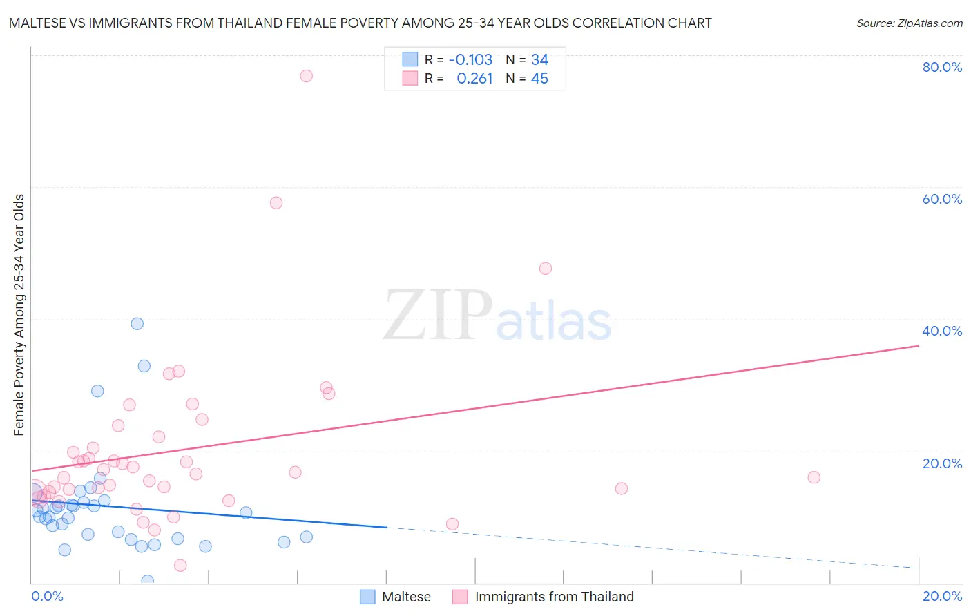 Maltese vs Immigrants from Thailand Female Poverty Among 25-34 Year Olds