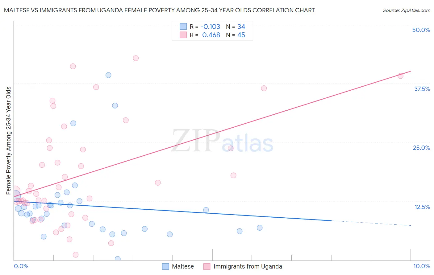 Maltese vs Immigrants from Uganda Female Poverty Among 25-34 Year Olds