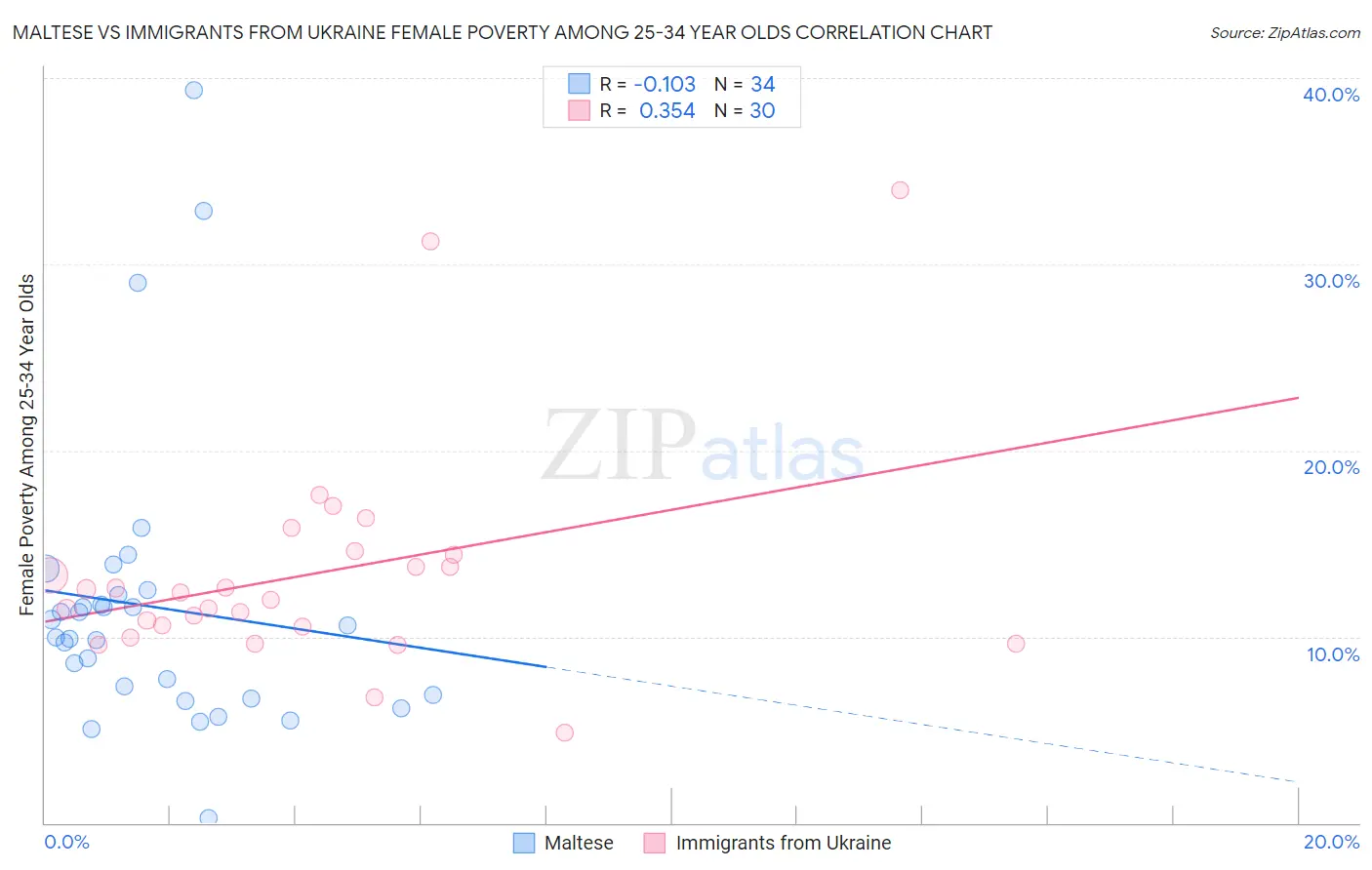 Maltese vs Immigrants from Ukraine Female Poverty Among 25-34 Year Olds