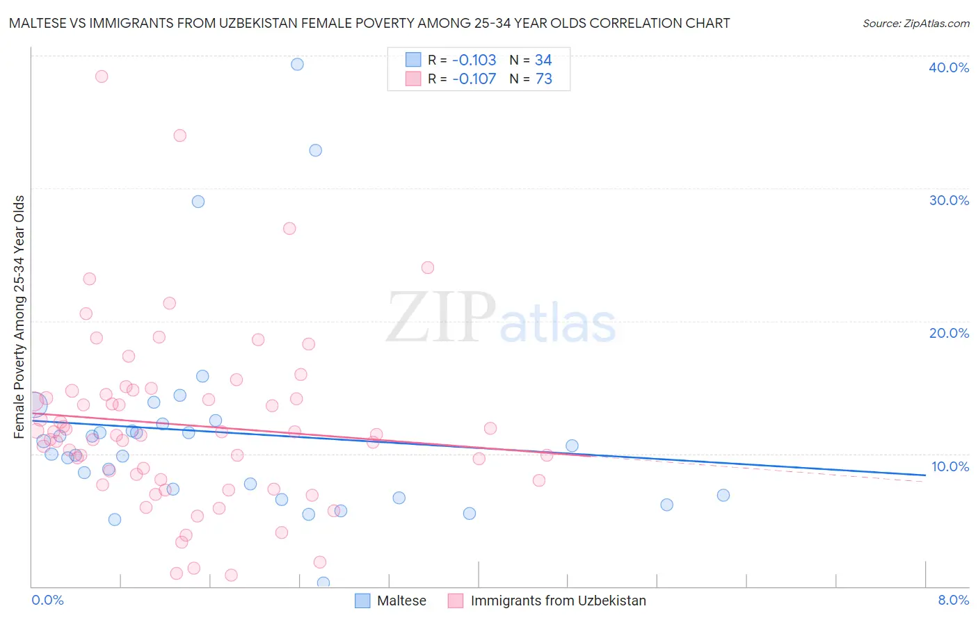 Maltese vs Immigrants from Uzbekistan Female Poverty Among 25-34 Year Olds