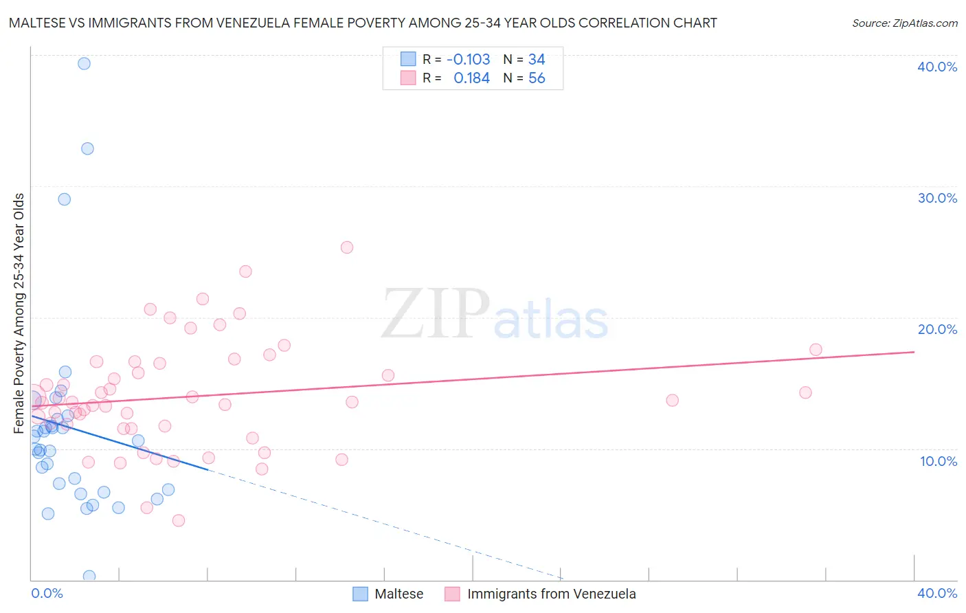 Maltese vs Immigrants from Venezuela Female Poverty Among 25-34 Year Olds