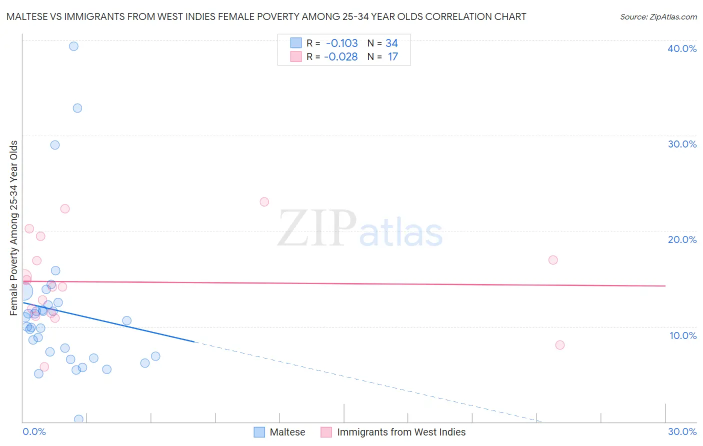 Maltese vs Immigrants from West Indies Female Poverty Among 25-34 Year Olds