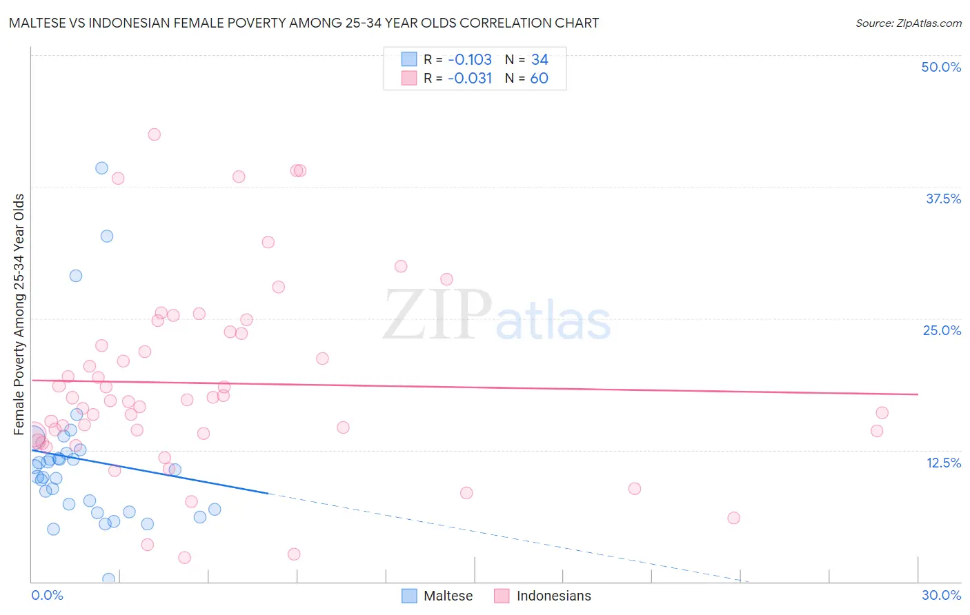 Maltese vs Indonesian Female Poverty Among 25-34 Year Olds