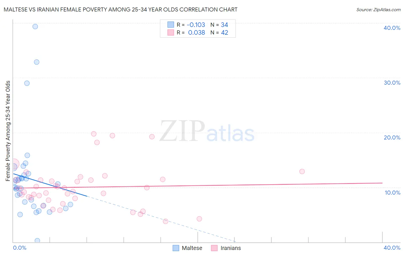 Maltese vs Iranian Female Poverty Among 25-34 Year Olds