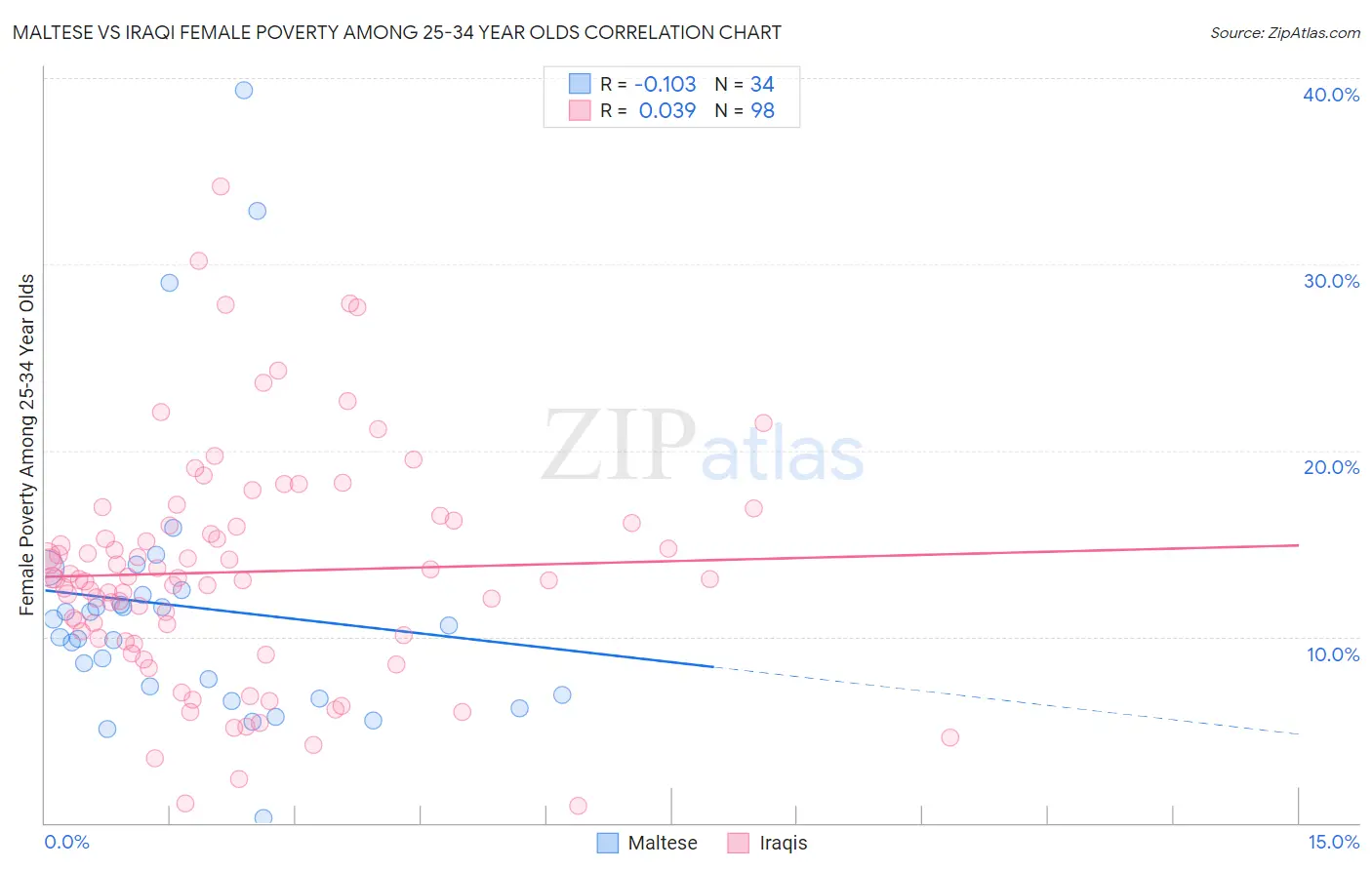 Maltese vs Iraqi Female Poverty Among 25-34 Year Olds