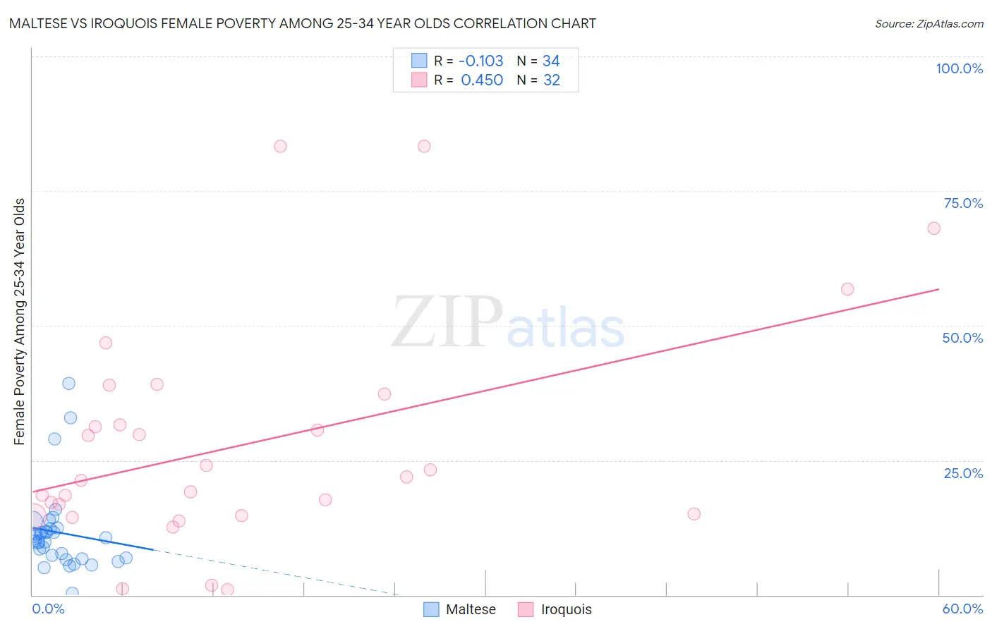 Maltese vs Iroquois Female Poverty Among 25-34 Year Olds
